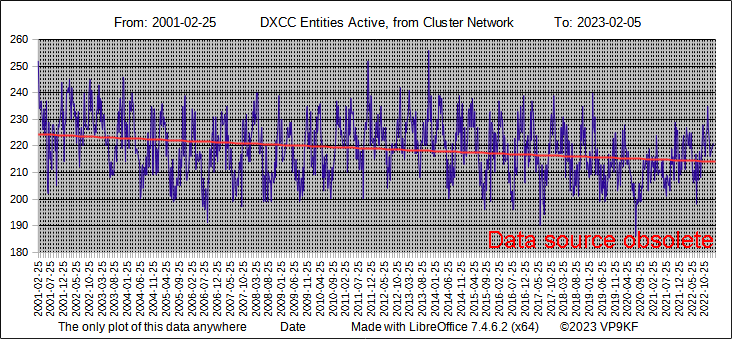 DXCC Entities Active