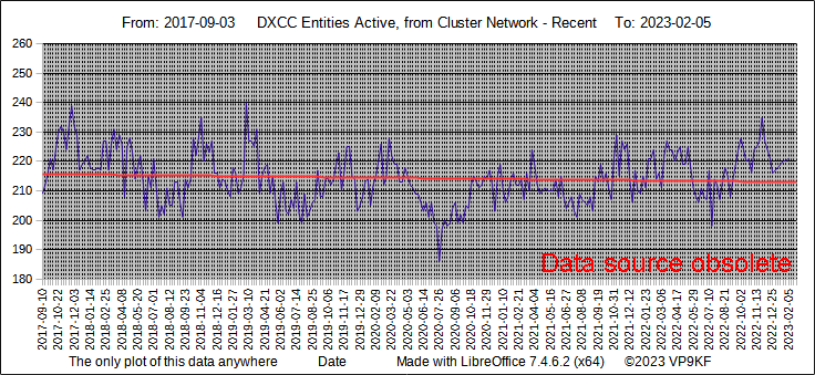 DXCC Entities active - EI6LC, VP9KF and G4BKI